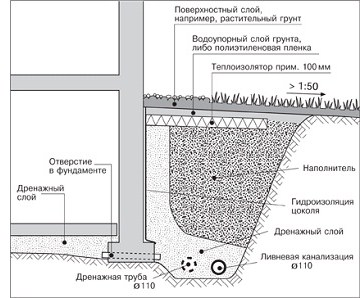 дренаж фундамента