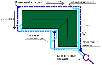 Схема дренажа